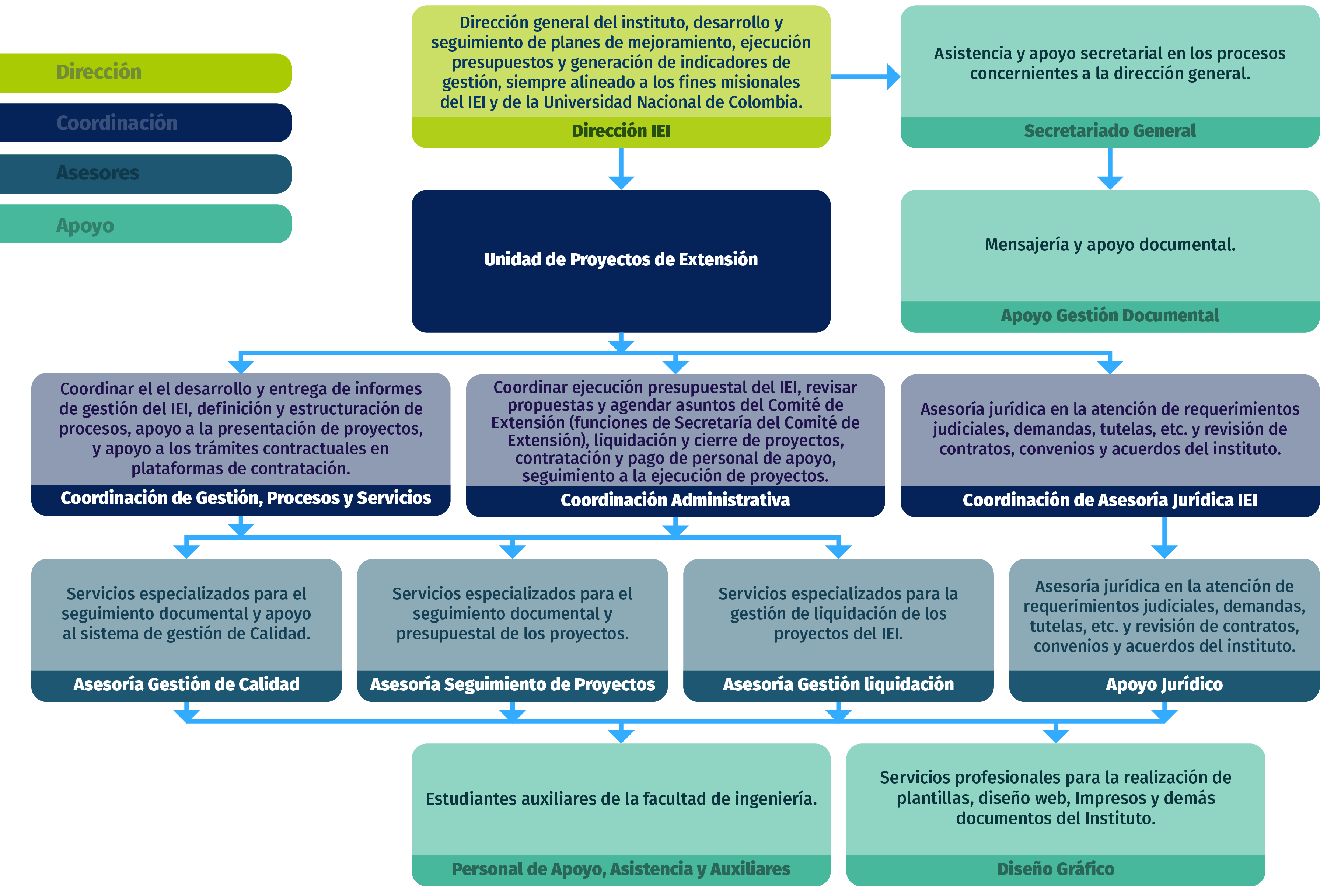 IEI - Organigrama