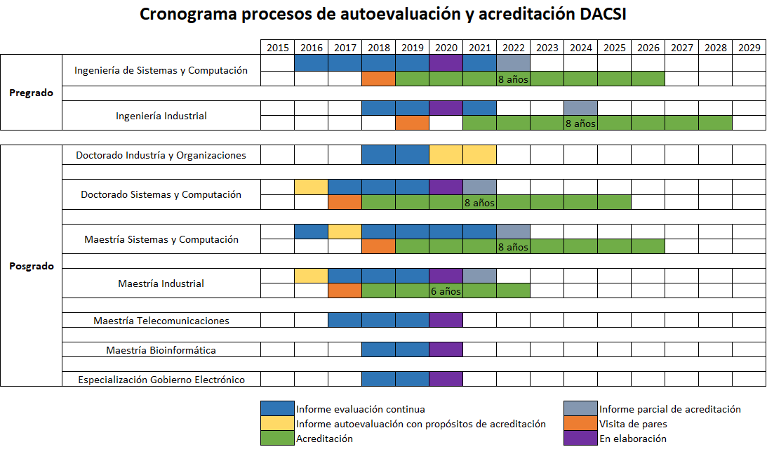 cronogramaAcreditacionSistemasIndustrial