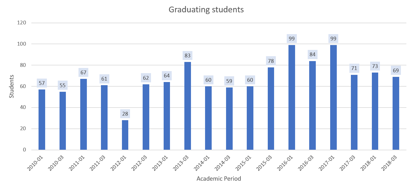 Graduating students